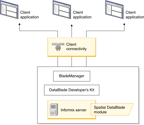 Architecture of Informix Spatial DataBlade module with the Informix database server. Shows the Spatial DataBlade module integrated with Informix database server, with client connectivity above the server level and three client applications .