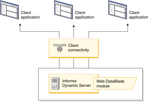 Architecture of Informix Web DataBlade Module with IDS. Shows the Web DataBlade Module integrated with Informix Dynamic Server, with client connectivity above the server level and three client applications .
