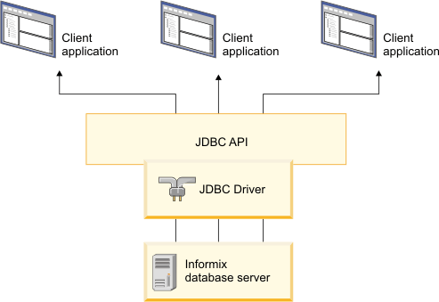 Architecture of the Informix database server and the JDBC Driver. Shows the database server, with the JDBC API and JDBC Driver running on top of Informix. The JDBC API provides connectivity to multiple client applications.