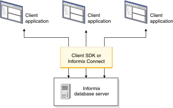 Architecture of Informix Client Software Development Kit, Informix Connect, and Informix Database Servers