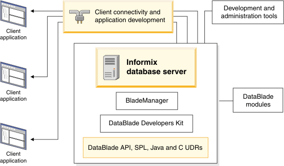 Diagram shows Informix as core of the database system, with the following options: BladeManager, 2 DataBlade products, SPL, and 2 UDRs. Client, development, and administration tools, and DataBlade modules, are outside of Informix core.