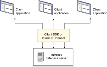 Architecture of Informix Client Software Development Kit, Informix Connect, and Informix database servers