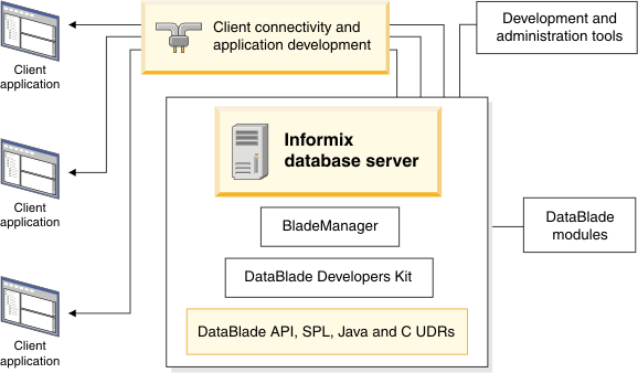 Diagram shows Informix as core of the database system, with the following options: BladeManager, two DataBlade products, SPL, and two UDRs. Client, development, and administration tools, and DataBlade modules, are outside of Informix core.