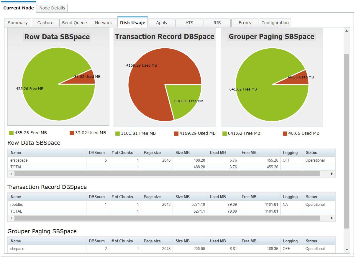 Informix Enterprise Replication - Current Node - Disk Usage