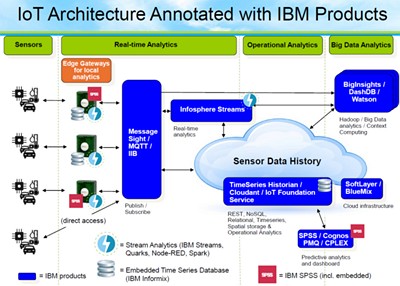 IoT Architecture IBM Products 400x286